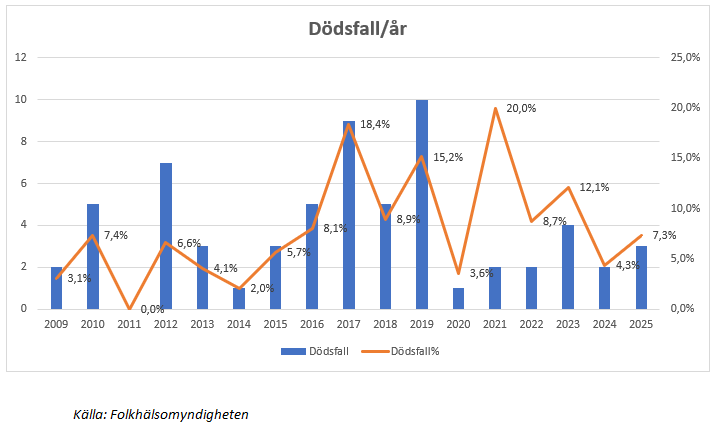 Antal dödsfall/år