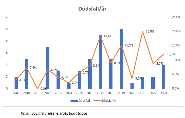 Antal dödsfall/år