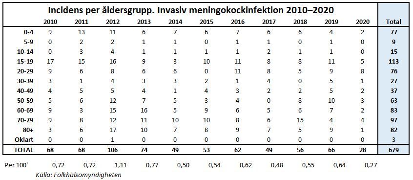 2020 - Incidens per åldersgrupp