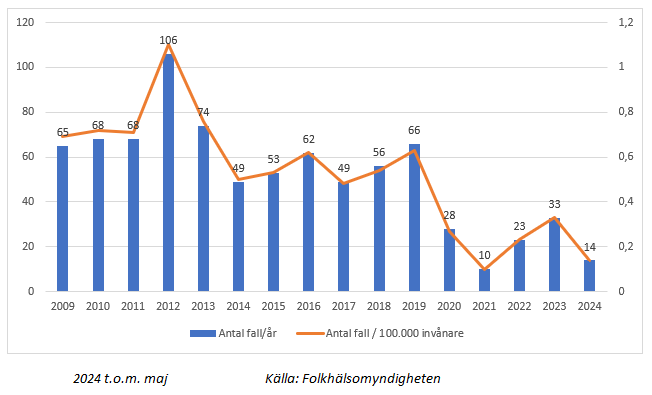 Antal fall/år