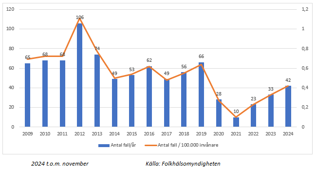 Antal fall/år