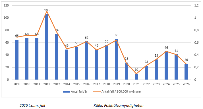 Antal fall/år