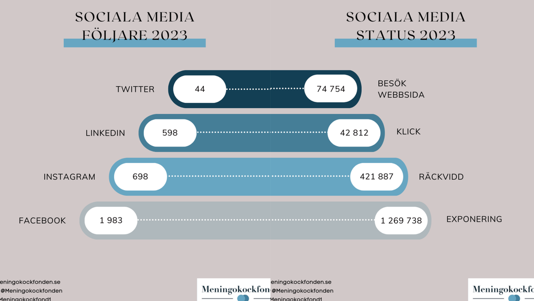 Sociala medier 2023