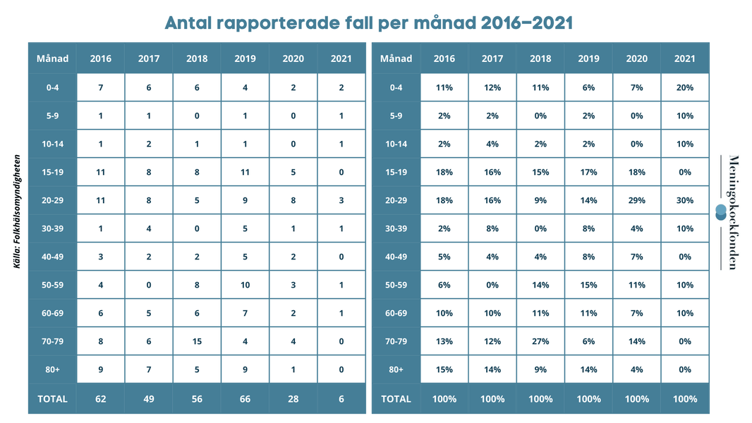 Incidens per åldersgrupp 2021