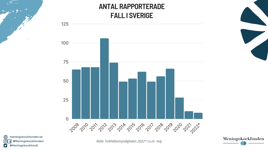 Antal fall på väg upp?